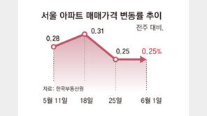 ‘세 낀 주택 실거주 유예’ 확대에도… 서울 매물-거래 눈치보기
