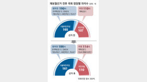與, 재보선 14곳중 PK거점 등 4곳 내줘… 靑출신 3명 원내 입성
