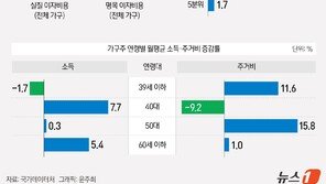 청년층 경제적 부담에 숨 막혀… 소득 줄었는데 월세는 더 뛰어