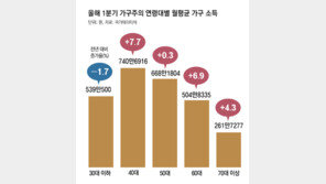더 팍팍해진 2030… 가구 소득 줄었는데, 월세는 뛰어 ‘허덕’