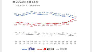 민주 41.8% 국힘 41.1%…민주 3.1%p ↓, 국힘 2.6%p↑[리얼미터]