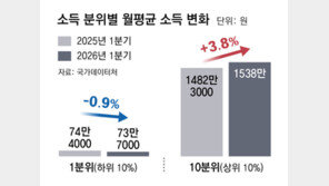 상위 10% 월소득 3.8% 늘어, 1500만원 돌파… 하위 10%는 1년전보다 0.9% 줄어든 73만원