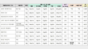 학교앞 ‘마라 맛 곤약’서 세균 검출…동결건조젤리는 치아손상 우려