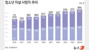 작년 10대 자살 396명 ‘10년 새 최대’…추락사 비중 60% 넘어