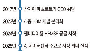 범용 부품에서 전략 자산 된 메모리… AI 시대 2막의 새로운 주역[최중혁의 월가를 흔드는 기업들]