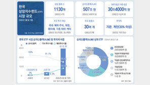 3400억 원→507조 원으로… ETF 24년간 급성장