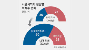 서울시의회 권력교체… 한강버스-TBS 충돌 예고