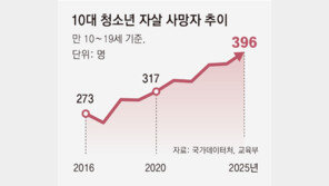 “AI 발굴시스템 등 구축… 10대 자살률 낮추겠다”