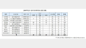 반도체 계약학과, 5명 중 4명 ‘수시 선발’…“학생부 중요”