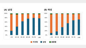50세 미만 여성, 남성보다 위암 생존율↓…이유는?
