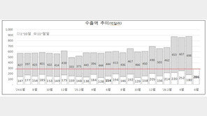 반도체 수출 열흘간 100억달러 돌파…6월초순 수출 286억달러 역대최대