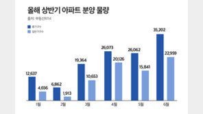 6월 전국 3만5200가구 분양… 올해 월간 최대 물량