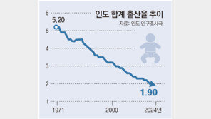 ‘15억명’ 인구 세계 1위 인도마저 저출산 고민[지금, 여기]