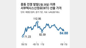 종전 기대감에 국제유가 3개월새 최저… 환율 상승세도 꺾일듯