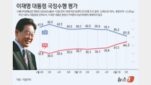 국힘 44.3%〉민주 38% 역전…李대통령 4주째 하락 51.5%[리얼미터]