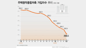 ‘청포족’ 급증…청약통장 가입자 2600만명 붕괴