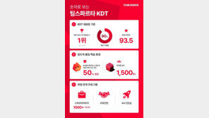 완주율 90%·취업생 수 1위… 팀스파르타, KDT 새 성공모델 제시