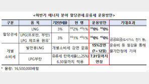 하반기 LNG·LPG 할당관세 0%…공공요금·운송비 부담 줄인다