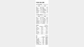 [지표로 보는 경제]6월 19일