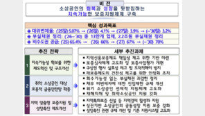 ‘지역신보’ 체질 개선한다…“2.2조 부실채권 정리”
