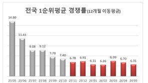 전국 청약 경쟁률 7개월째 6대 1대…서울·수도권 쏠림 심화