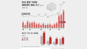 “위약금 물고도 남는다”…동탄 아파트 계약해제 3배 ‘급증’