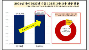 4대 그룹 고용 1.2만명 감소…삼성 ‘부동의 1위’ 한화 ‘최다 증가’