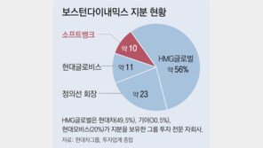 현대차그룹, 보스턴다이내믹스 지분 100% 품는다… IPO 채비 본격화