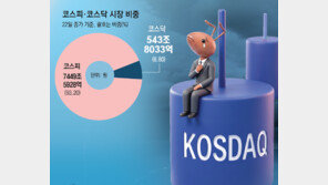 갈수록 소외되는 코스닥, 시총 비중 27년만에 최저