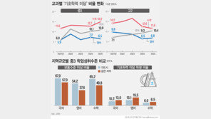 중3 ‘수포자’ 역대 최대…읍면지역 5명 중 1명 꼴