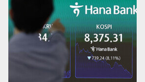 [속보]코스피 9.99% 떨어진 8203에 장 마감