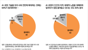 “일자리 위기, 로봇세로 넘는다”… 국민 72% ‘새로운 분배 체계’ 요구