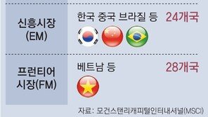 韓증시, MSCI 선진국지수 관찰대상국 재지정 또 실패