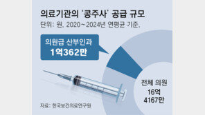 “효과-안전성 불확실”에도 난임 환자에 ‘콩주사’ 성행