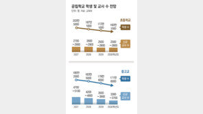 “고교학점제 안착-기초학력 보장-AI 인재 양성”… 내년 교사 계획보다 1000명 늘린다