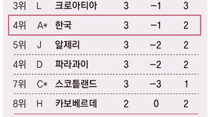 32강 가는 길도 ‘경우의 수’ 신세
