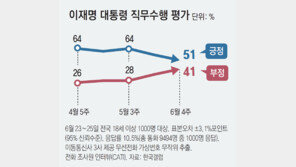 李 지지율, 갤럽 조사서 51%로 떨어져