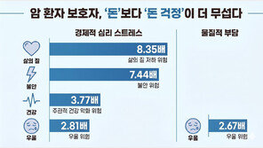 암 환자가족, 우울증 위험 2.8배↑…이유는 ‘이것’