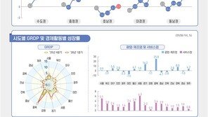 1분기 지역내총생산 증가율, 충북 1위…SK하닉 등 반도체 시설 덕
