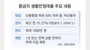 서민 급전 숨통 틔운다… 年5%대 중-저신용자 대출상품 출시