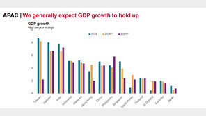 S&amp;P, 한국 실질 GDP 전망치 1.9→2.9% 상향…“AI 반도체 호황”