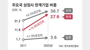 상장사 4곳중 1곳은 한계기업… 주요 국가중 가장 빠르게 늘었다