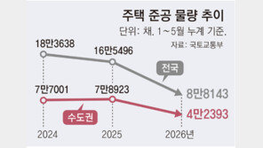서울 입주물량 절반 가량 줄고 착공도 급감… ‘공급 가뭄’