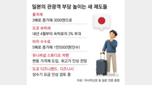日 ‘관광 배짱’… 출국세 3배로, 비자수수료 5배로 인상