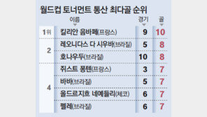 메시 앞서가면, 음바페-홀란 추격… 뜨거워지는 득점왕 경쟁