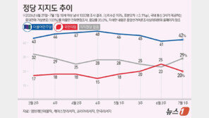 ‘與 42% vs 국힘 20%’ 지지율 격차 더 벌어져…李 국정 지지율은 58%