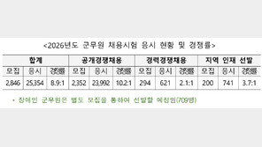 올해 군무원 채용 필기시험 4일 시행…평균 경쟁률 8.9대1