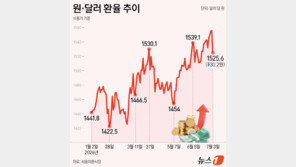 환율, 하루 만에 30원 급락…美 고용 둔화·엔화 강세 영향