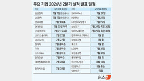 삼성전자 7일 SK하닉 29일…이번 주부터 기업들 2Q 성적표 나온다