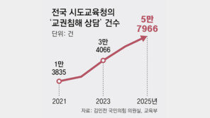 교권침해 상담 5년새 4배로 늘어, 작년 5만7966건